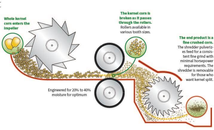 The shredder mill process.