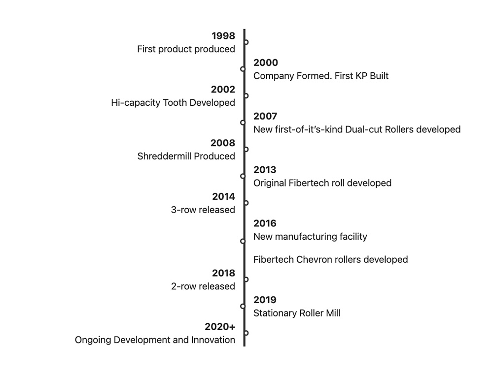 The HorningMFG timeline starts at 1998 with the First product produced, 2000 Company Formed. First KP Built, 2002 Hi-capacity Tooth Developed, 2007 New first-of-it’s-kind Dual-cut Rollers developed, 2008 Shreddermill Produced, 2013 Original Fibertech roll developed, 2014 3-row released, 2016 New manufacturing facility &  Fibertech Chevron rollers developed,  2018 2-row released, 2019 Stationary Roller Mill, 2020+ Ongoing Development and Innovation